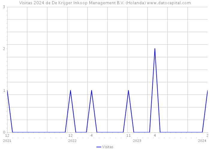 Visitas 2024 de De Krijger Inkoop Management B.V. (Holanda) 