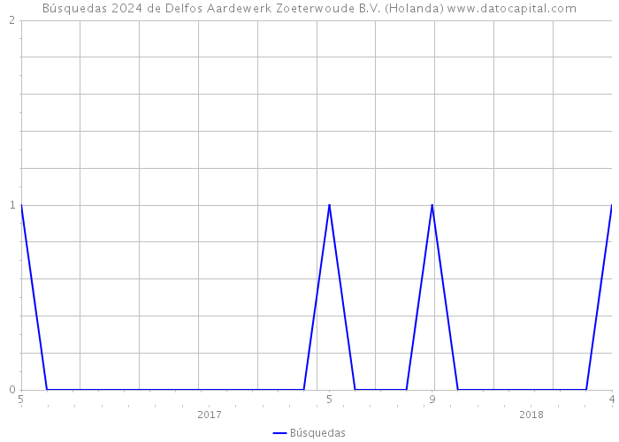 Búsquedas 2024 de Delfos Aardewerk Zoeterwoude B.V. (Holanda) 