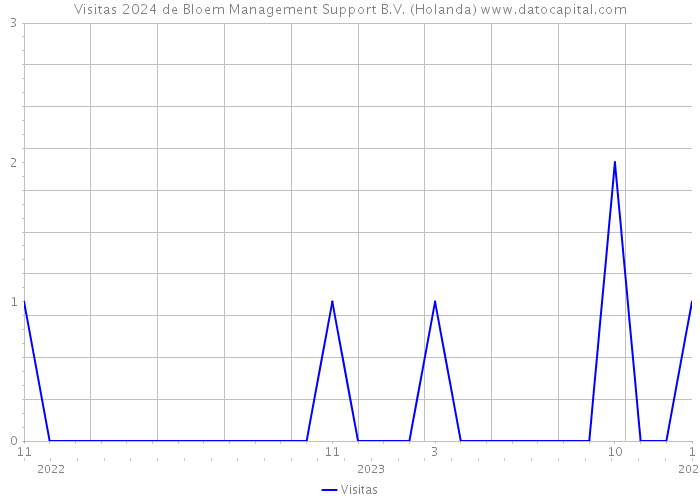 Visitas 2024 de Bloem Management Support B.V. (Holanda) 