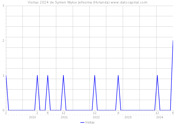 Visitas 2024 de Symen Wytse Jellesma (Holanda) 