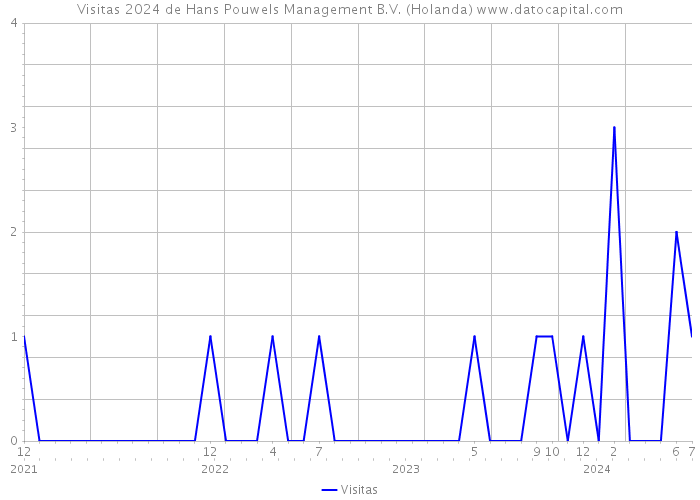 Visitas 2024 de Hans Pouwels Management B.V. (Holanda) 