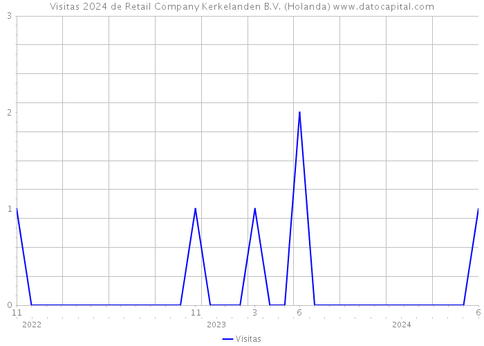 Visitas 2024 de Retail Company Kerkelanden B.V. (Holanda) 