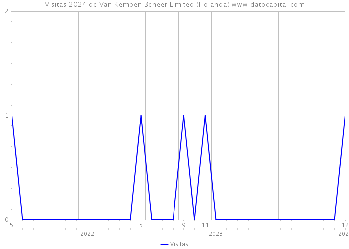 Visitas 2024 de Van Kempen Beheer Limited (Holanda) 