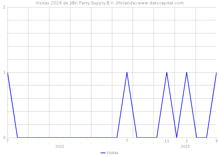 Visitas 2024 de JiBri Party Supply B.V. (Holanda) 