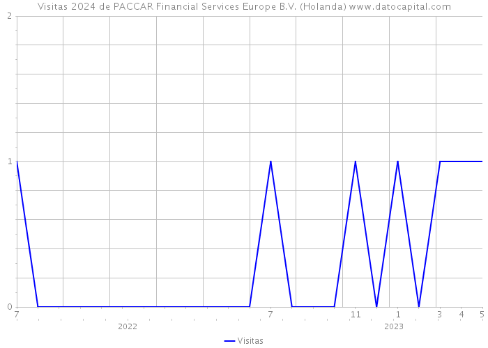 Visitas 2024 de PACCAR Financial Services Europe B.V. (Holanda) 