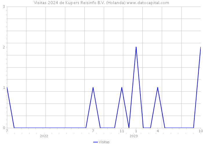 Visitas 2024 de Kupers Reisinfo B.V. (Holanda) 