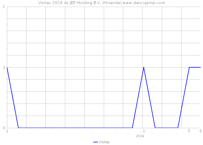 Visitas 2024 de JEP Holding B.V. (Holanda) 