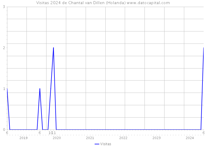 Visitas 2024 de Chantal van Dillen (Holanda) 