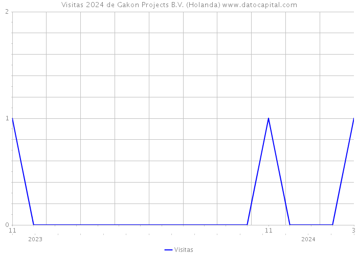 Visitas 2024 de Gakon Projects B.V. (Holanda) 