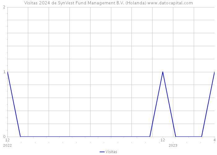 Visitas 2024 de SynVest Fund Management B.V. (Holanda) 