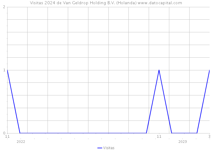 Visitas 2024 de Van Geldrop Holding B.V. (Holanda) 