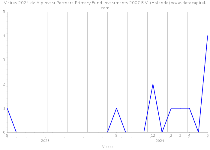 Visitas 2024 de AlpInvest Partners Primary Fund Investments 2007 B.V. (Holanda) 