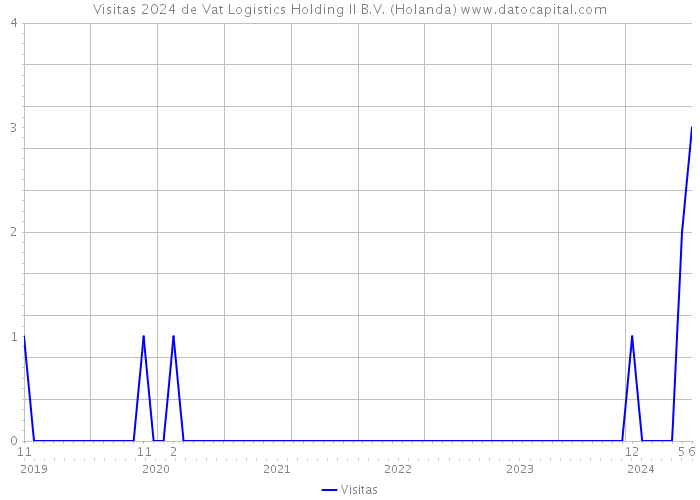 Visitas 2024 de Vat Logistics Holding II B.V. (Holanda) 