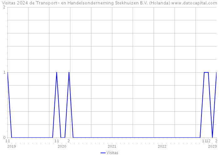 Visitas 2024 de Transport- en Handelsonderneming Stekhuizen B.V. (Holanda) 