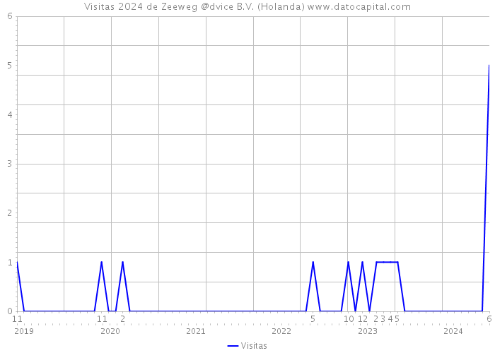 Visitas 2024 de Zeeweg @dvice B.V. (Holanda) 