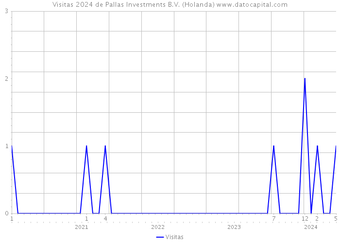 Visitas 2024 de Pallas Investments B.V. (Holanda) 