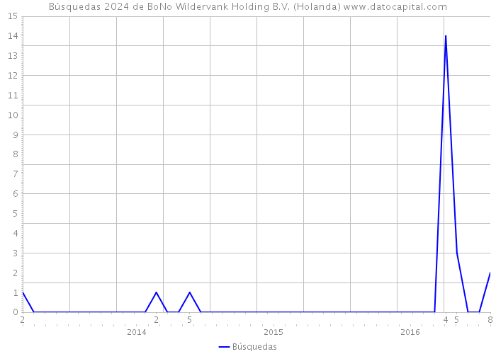 Búsquedas 2024 de BoNo Wildervank Holding B.V. (Holanda) 