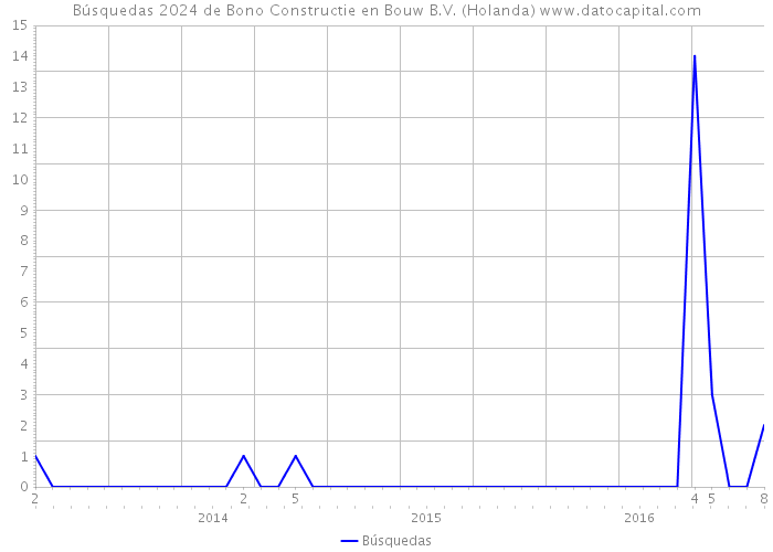 Búsquedas 2024 de Bono Constructie en Bouw B.V. (Holanda) 