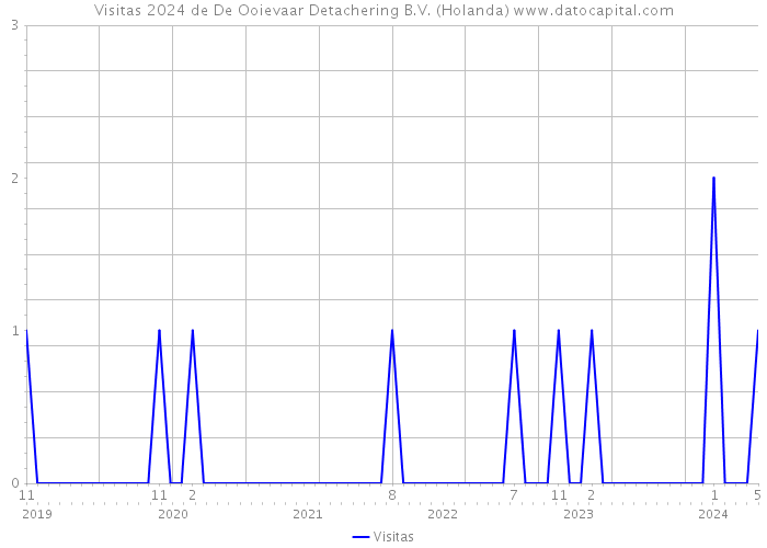 Visitas 2024 de De Ooievaar Detachering B.V. (Holanda) 