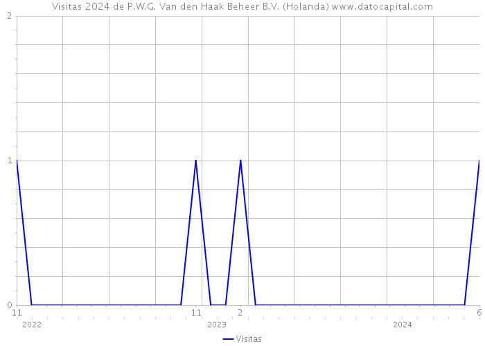 Visitas 2024 de P.W.G. Van den Haak Beheer B.V. (Holanda) 