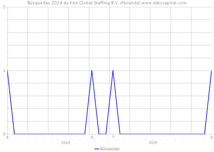 Búsquedas 2024 de Kite Global Staffing B.V. (Holanda) 
