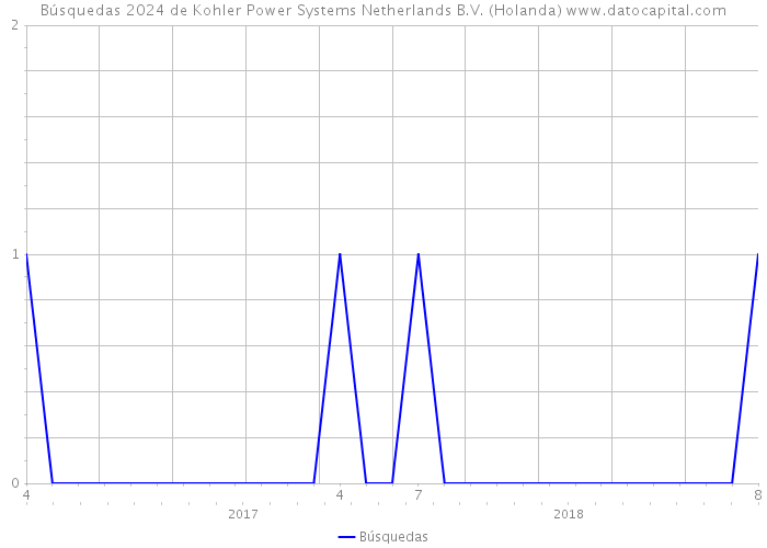 Búsquedas 2024 de Kohler Power Systems Netherlands B.V. (Holanda) 