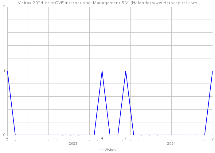 Visitas 2024 de MOVE International Management B.V. (Holanda) 