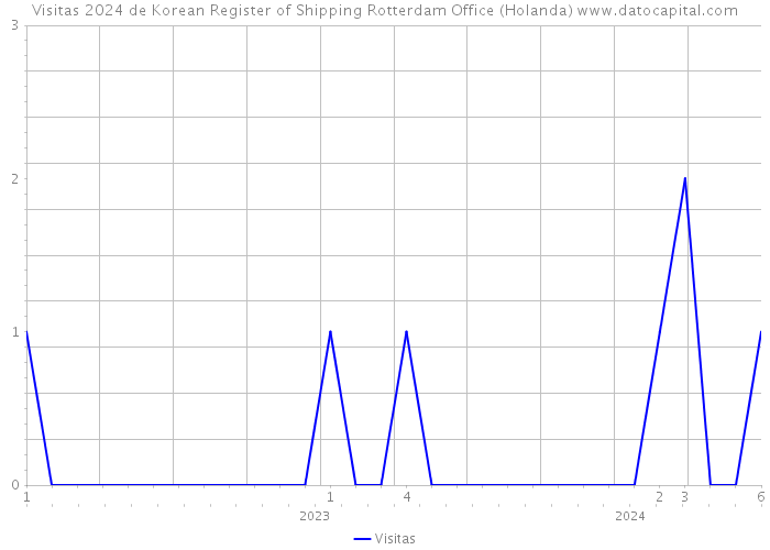 Visitas 2024 de Korean Register of Shipping Rotterdam Office (Holanda) 