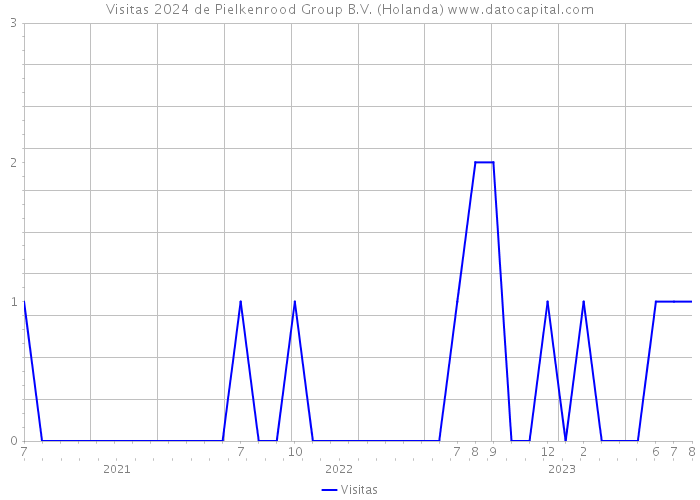 Visitas 2024 de Pielkenrood Group B.V. (Holanda) 