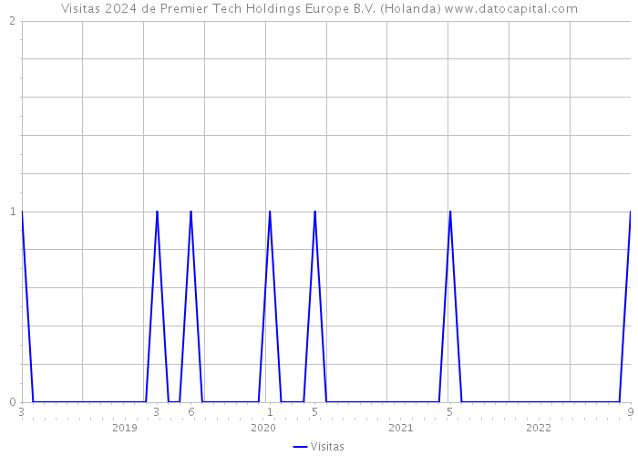 Visitas 2024 de Premier Tech Holdings Europe B.V. (Holanda) 