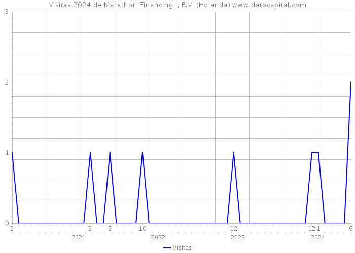 Visitas 2024 de Marathon Financing I, B.V. (Holanda) 