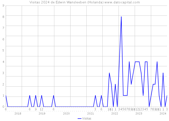 Visitas 2024 de Edwin Wansleeben (Holanda) 