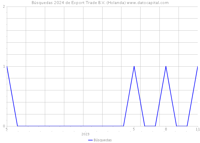 Búsquedas 2024 de Export Trade B.V. (Holanda) 