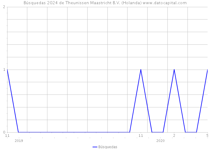 Búsquedas 2024 de Theunissen Maastricht B.V. (Holanda) 