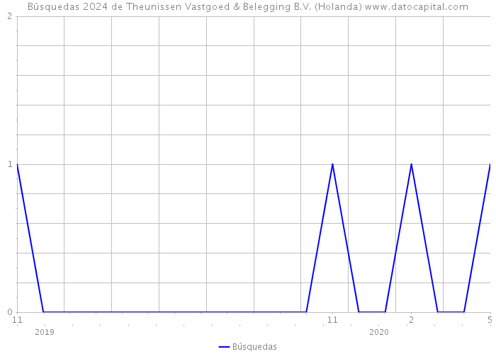 Búsquedas 2024 de Theunissen Vastgoed & Belegging B.V. (Holanda) 