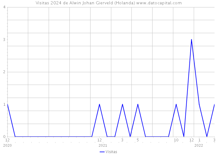 Visitas 2024 de Alwin Johan Gierveld (Holanda) 