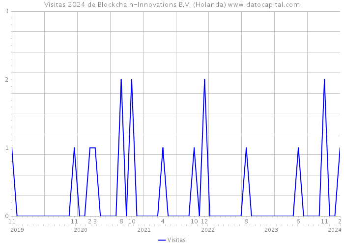 Visitas 2024 de Blockchain-Innovations B.V. (Holanda) 