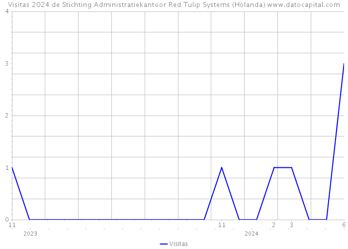 Visitas 2024 de Stichting Administratiekantoor Red Tulip Systems (Holanda) 