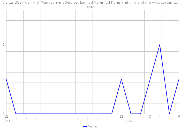 Visitas 2024 de I.M.S. Management Services Limited Verenigd Koninkrijk (Holanda) 