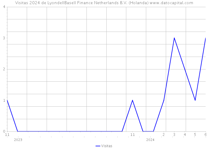 Visitas 2024 de LyondellBasell Finance Netherlands B.V. (Holanda) 