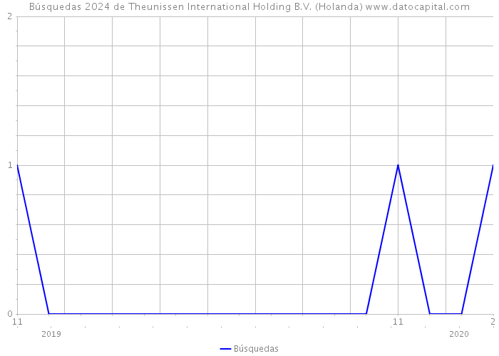 Búsquedas 2024 de Theunissen International Holding B.V. (Holanda) 