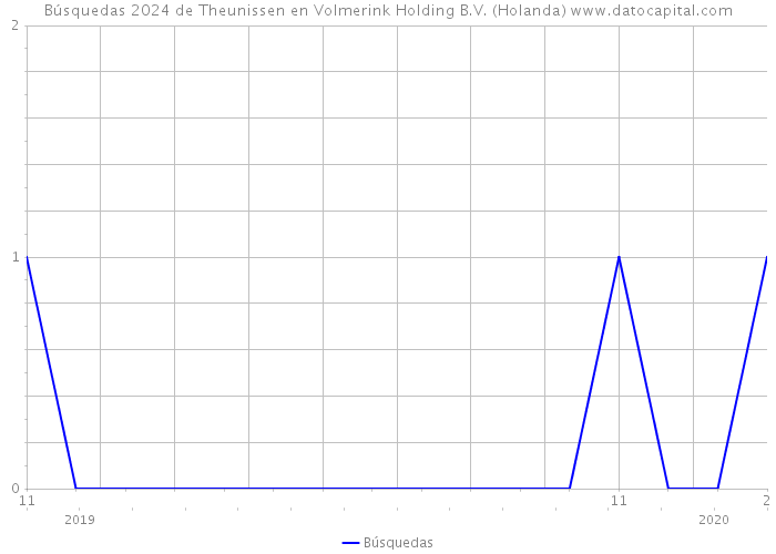 Búsquedas 2024 de Theunissen en Volmerink Holding B.V. (Holanda) 