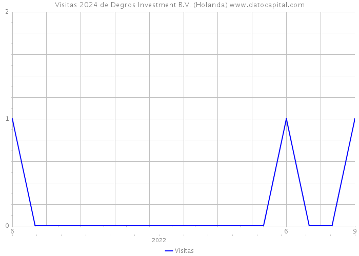 Visitas 2024 de Degros Investment B.V. (Holanda) 