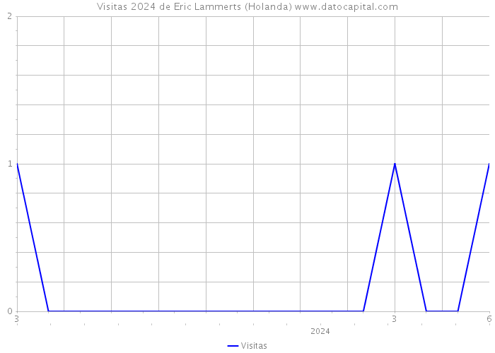 Visitas 2024 de Eric Lammerts (Holanda) 