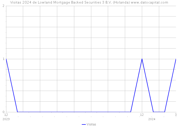 Visitas 2024 de Lowland Mortgage Backed Securities 3 B.V. (Holanda) 