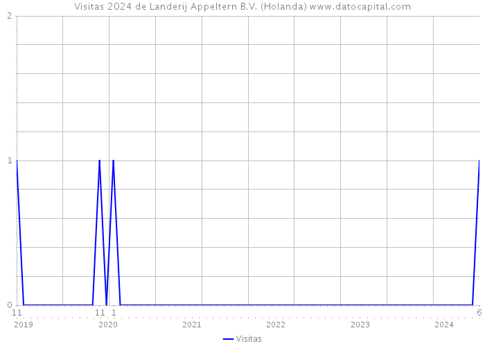 Visitas 2024 de Landerij Appeltern B.V. (Holanda) 