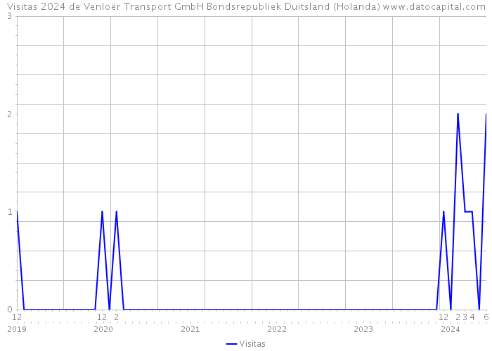 Visitas 2024 de Venloër Transport GmbH Bondsrepubliek Duitsland (Holanda) 