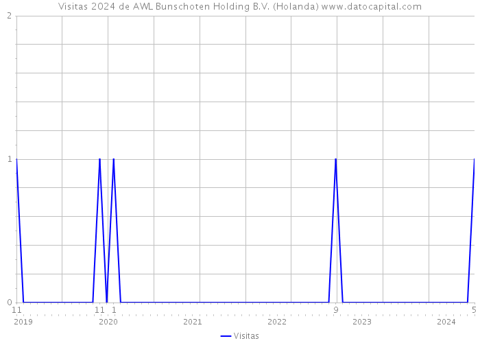 Visitas 2024 de AWL Bunschoten Holding B.V. (Holanda) 