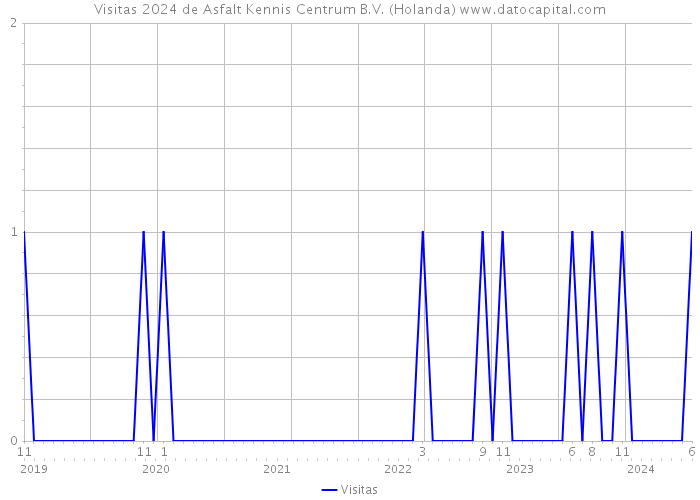 Visitas 2024 de Asfalt Kennis Centrum B.V. (Holanda) 