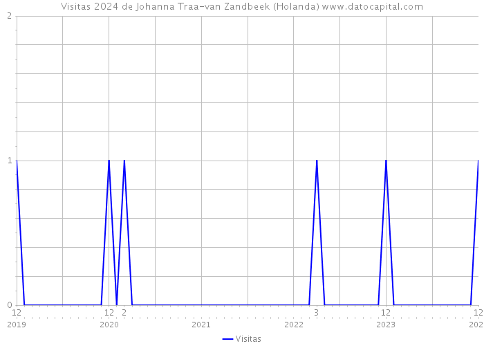 Visitas 2024 de Johanna Traa-van Zandbeek (Holanda) 